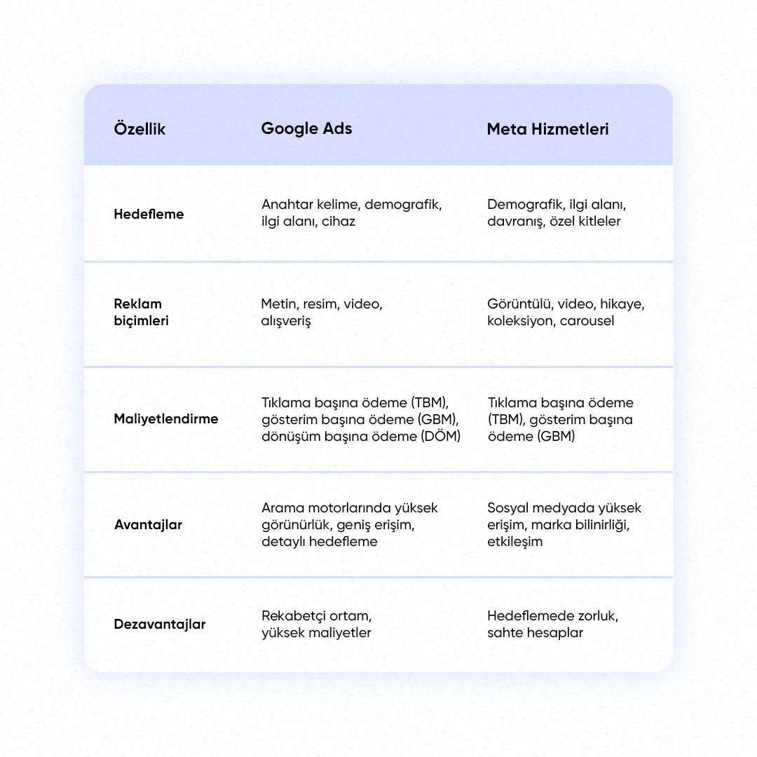 dopingertr's tweet photo. Google Ads vs. Meta Reklamları: Hangisi İşletmeniz İçin Daha Uygun? 🤔

Dijital reklamcılıkta doğru platformu seçmek, bütçenizi en verimli şekilde kullanmanızı sağlar. 

Peki, Google Ads mi yoksa Meta reklamları mı daha avantajlı? İşte her ikisinin güçlü ve zayıf yönleri.

🚀 Google Ads: Arama Motorlarında Görünürlük ve Hedefli Reklam

Google Ads, aktif olarak ürün veya hizmet arayan kullanıcıları hedefleyerek yüksek dönüşüm oranları sunar.
Anahtar kelime bazlı hedefleme ile doğrudan satın alma niyetinde olan kişilere ulaşabilirsiniz.
Geniş erişim imkanı, Google’ın reklam ağı sayesinde farklı platformlarda kullanıcıları yakalama fırsatı sunar.
Detaylı hedefleme seçenekleri ile yaş, cinsiyet, cihaz, bölge ve ilgi alanına göre reklamlarınızı özelleştirebilirsiniz.

⚠️Dezavantaj: Rekabet yüksek olduğu için tıklama başına maliyetler zamanla artabilir.

📱 Meta Reklamları: Sosyal Medyada Etkileşim ve Marka Bilinirliği

Meta (Facebook & Instagram) reklamları, markanızı geniş kitlelere ulaştırmak ve kullanıcılarla daha fazla etkileşim kurmak için güçlü bir araçtır.

Demografik ve ilgi alanına göre hedefleme yaparak doğru kitleye ulaşabilirsiniz.

Görsel ve video ağırlıklı reklam formatları, hikayeler, koleksiyonlar ve carousel gibi dinamik içeriklerle kullanıcıları etkileyebilir.

Etkileşim odaklı kampanyalar, yorumlar, paylaşımlar ve beğenilerle markanızın daha fazla görünürlük kazanmasını sağlar.

⚠️ Dezavantaj: Sahte hesaplar ve yanlış hedefleme nedeniyle bazen reklam bütçeniz verimli kullanılmayabilir.

🔎 Sonuç: Hangi Platform Sizin İçin Daha Uygun?

Google Ads, satış odaklı ve yüksek satın alma niyeti olan kullanıcılara ulaşmak için etkili bir seçenekken, Meta reklamları marka bilinirliği oluşturmak ve etkileşimi artırmak için idealdir. İşletme hedeflerinize göre stratejik bir kombinasyon oluşturabilirsiniz.

💬 Siz hangi platformu tercih ediyorsunuz? Yorumlarda paylaşın!

#seo #reklam #meta #insta #ppc
