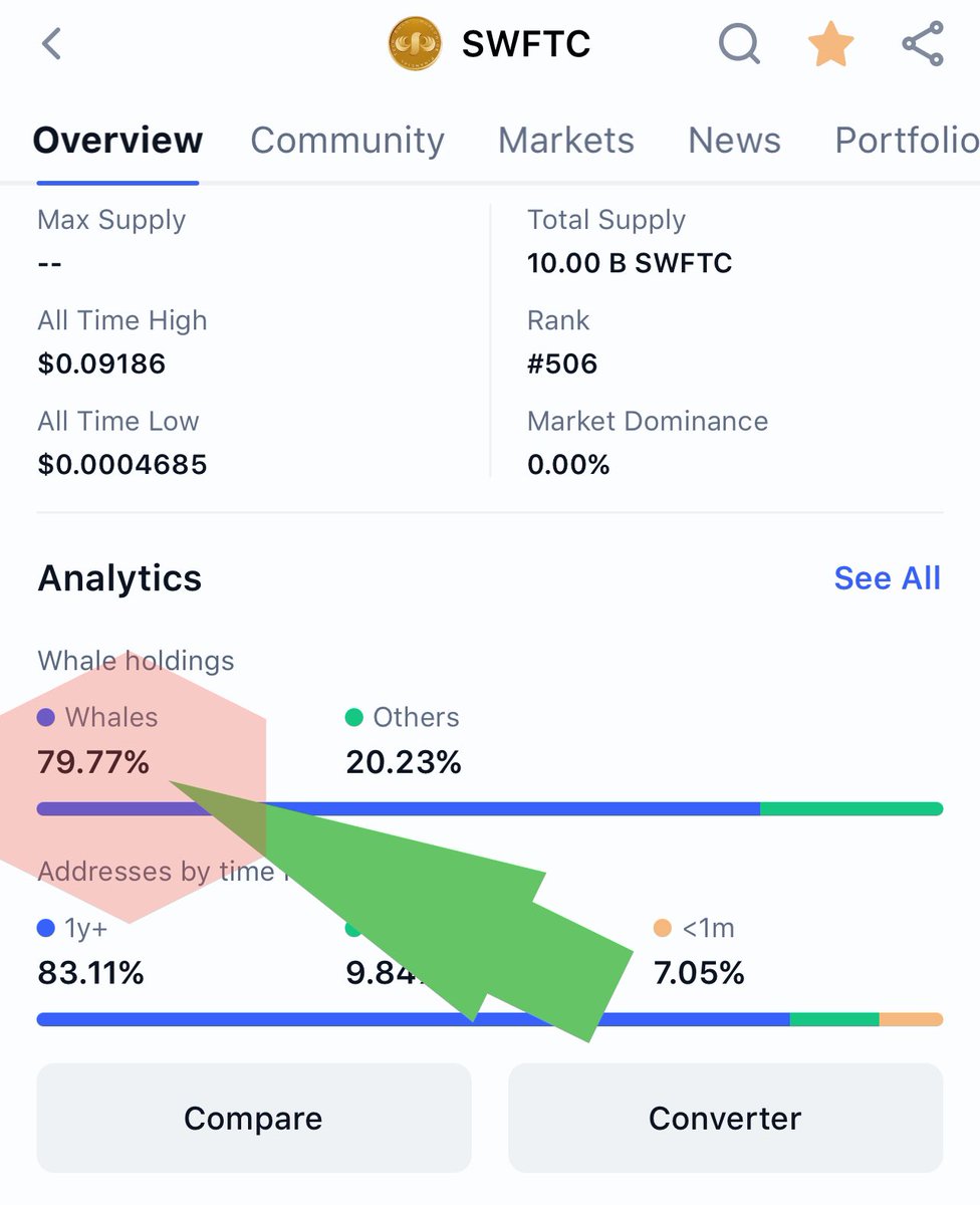 The percentage of #Whale $SWFTC holders is increasing, they must know something bigger is coming 🚀🚀🚀🌖