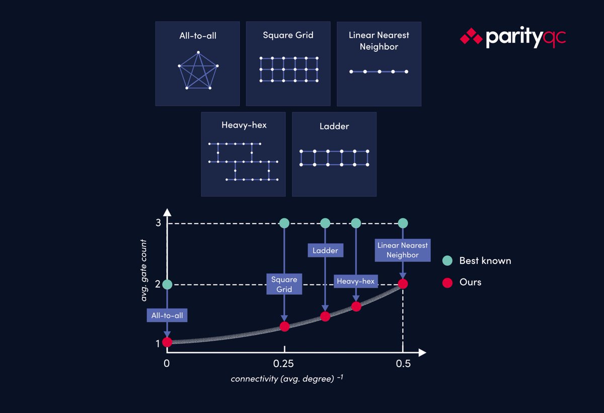 Introducing Parity Twine: quantum algorithm synthesis reaching world-record efficiency.

Parity Twine outperforms all known state-of-the-art methods for implementing quantum algorithms across a wide range of quantum hardware. 

Read the press release here: parityqc.com/parity-twine-q…