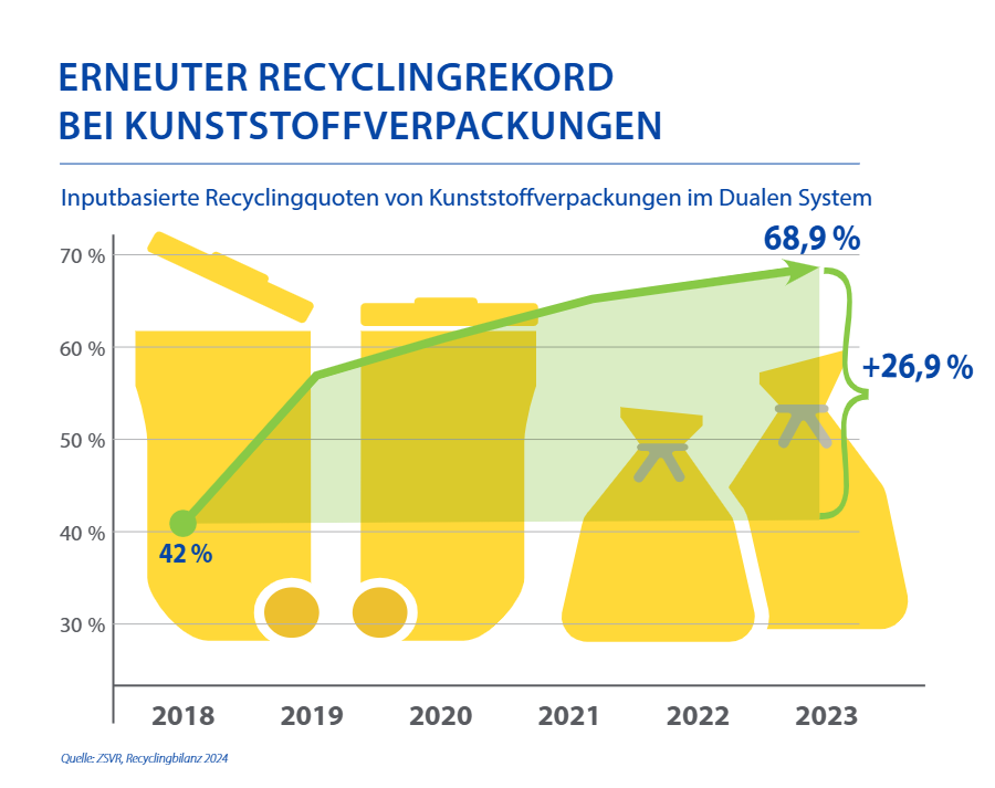 Styrenics Circular Solutions (@scs4circularity) on Twitter photo German plastic packaging recycling (input) rate increases to 68.9%, with PS continuing to meet target, but households must discard waste correctly: The <a href="/Umweltbundesamt/">Umweltbundesamt</a> (German Environment Agency/ UBA) and the <a href="/ZSVR_LUCID/">Zentrale Stelle Verpackungsregister</a> (Zentrale Stelle Verpackungsregister - ZSVR) jointly German plastic packaging recycling (input) rate increases to 68.9%, with PS continuing to meet target, but households must discard waste correctly: The <a href="/Umweltbundesamt/">Umweltbundesamt</a> (German Environment Agency/ UBA) and the <a href="/ZSVR_LUCID/">Zentrale Stelle Verpackungsregister</a> (Zentrale Stelle Verpackungsregister - ZSVR) jointly