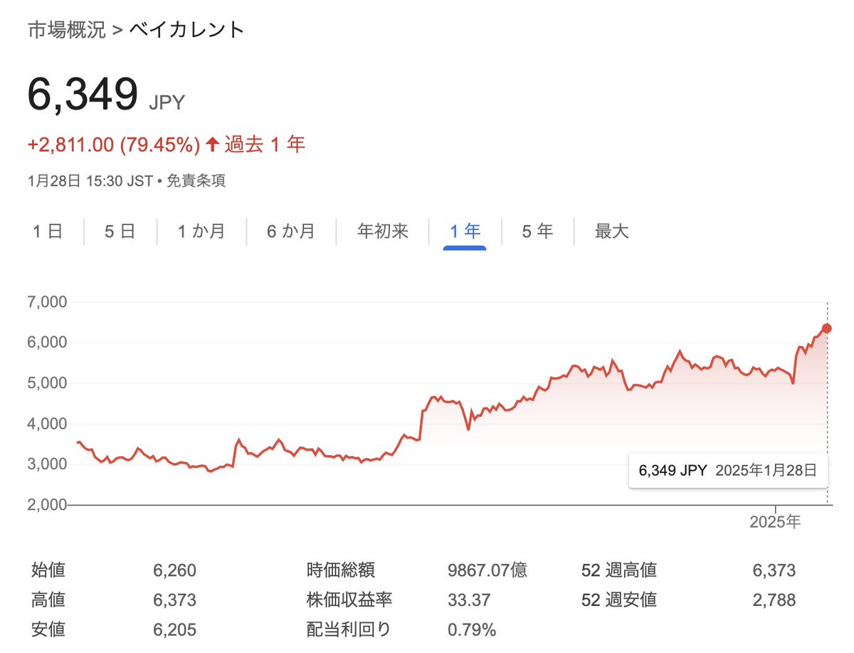 ベイカレント 上場来高値更新。時価総額がまもなく1兆円到達（本日終値ベースで 9867億円）