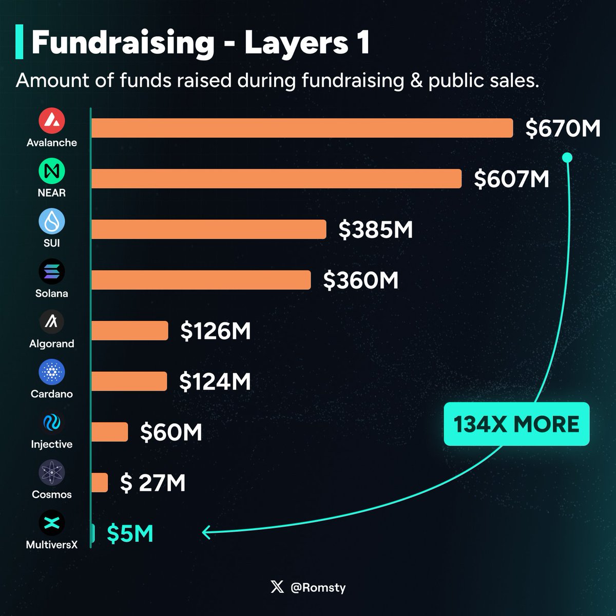 It's wild how some overlook one of Web3's most cutting-edge chains

Just because it prioritizes users, doesn’t fudge the numbers, and isn't a VC chain

Dive into <a href="/MultiversX/">Multiversᕽ</a>, and I promise you’ll be not only impressed but surprised by what you find