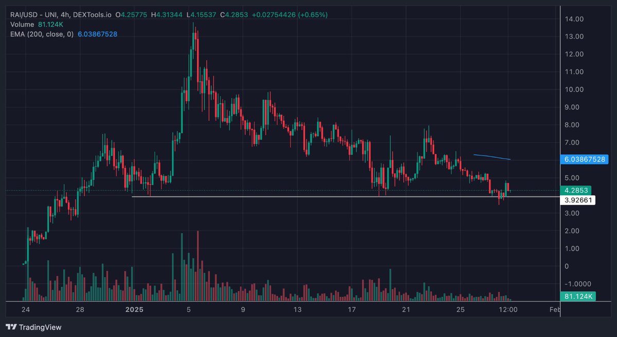 Buying a small bag of $RAI

Will dca <a href="/Reployai/">Reploy.ai</a> 

dextools.io/app/en/ether/p…