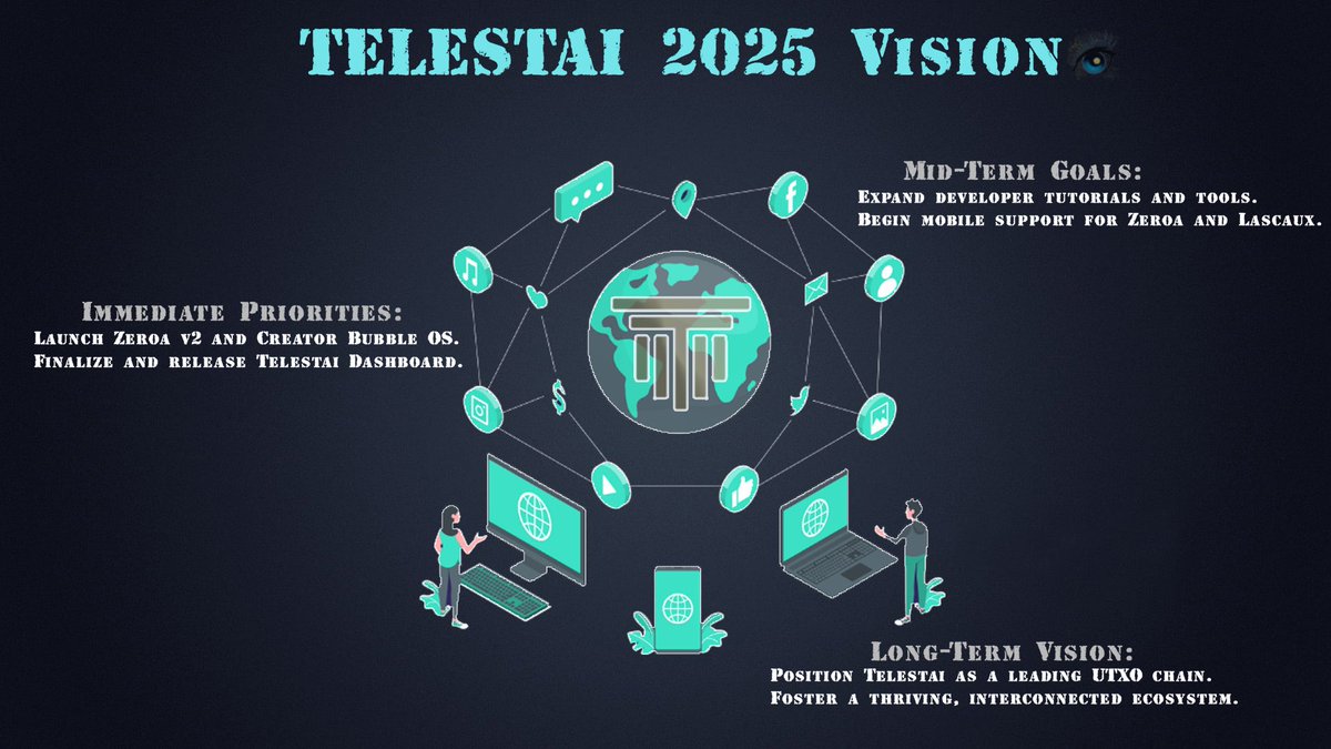 odbashWizard's tweet photo. If the devs are working hard behind the scenes, there will always be brighter days ahead. 🦾

#TLS developers are putting in significant effort behind the scenes. Let me highlight the most significant progress, but for more details, you can check the #TELESTAI tweet below.

𝐈𝐦𝐦𝐞𝐝𝐢𝐚𝐭𝐞 𝐏𝐫𝐢𝐨𝐫𝐢𝐭𝐢𝐞𝐬:

Launch Zeroa v2 and Creator Bubble OS.
Finalize and release #TELESTAI Dashboard.

𝐌𝐢𝐝-𝐓𝐞𝐫𝐦 𝐆𝐨𝐚𝐥𝐬:

Expand developer tutorials and tools.
Begin mobile support for Zeroa and Lascaux.

𝐋𝐨𝐧𝐠-𝐓𝐞𝐫𝐦 𝐕𝐢𝐬𝐢𝐨𝐧:

Position #TELESTAI as a leading UTXO chain.
Foster a thriving, interconnected ecosystem.

#X100 #DePIN #DeSCI #GEM @Telestai_io @CryptoClash1 @realhus2 @BreakoutBabe @SerpentXTech @kadabrakryptox @PawelParzyszek @okaeten1 @lukasz @kierunekcrypto @RealCryptoSum