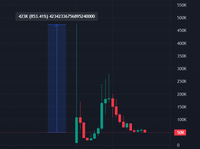ticker_log's tweet photo. If #DaliaAI fills the wick, its 853% (8.5x) back to all time high. Easiest bid. https://t.co/qSaib7lAa3