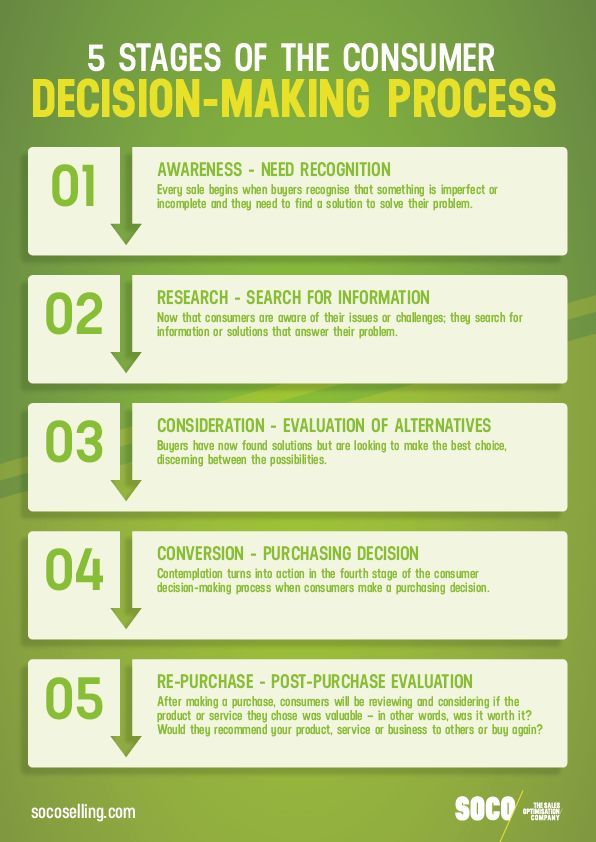 #Infographic: Explore the 5 stages of the #Consumer #DecisionMaking process!

Via Soco Selling

#ConsumerBehavior #DecisionMakingProcess #MarketingTips #BusinessGrowth #CX #CustomerExperience #CustomerService

cc: <a href="/Nicochan33/">Nicolas Babin</a> <a href="/enilev/">Eveline Ruehlin</a> <a href="/jeancayeux/">Jean CAYEUX (Hour CET)</a>