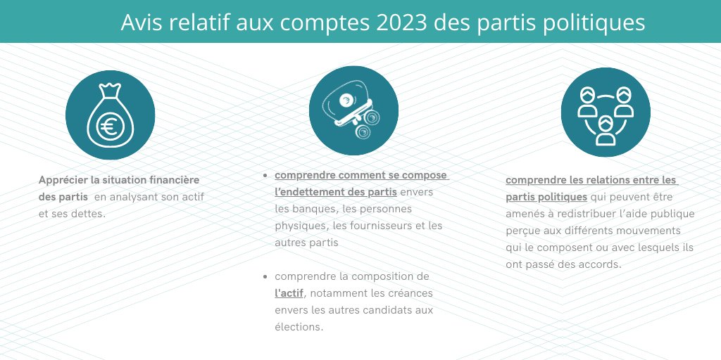 📣La @Cnccfp_officiel publie au JORF du 28/01/25 son avis relatif aux comptes des partis politiques pour l’année 2023. Retrouvez l’avis et le dossier de presse ici: cnccfp.fr/parution-de-la…
#viepolitique #Transparence #partispolitiques