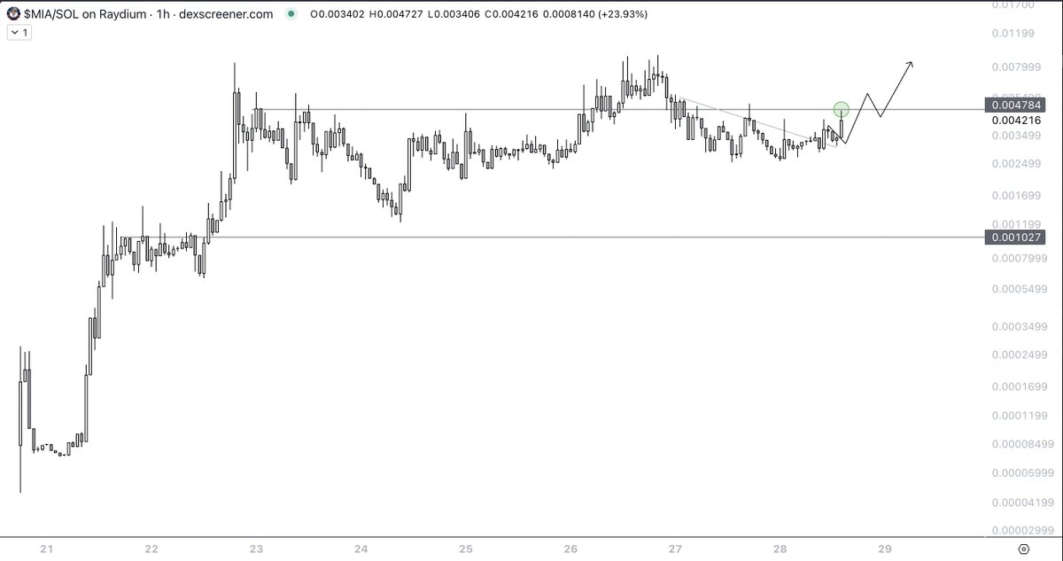 Teddy (@teddycleps) on Twitter photo $MIA has the best looking chart in my US degen meme collection
Has been testing and retesting $0.005 a matter of time before we smash above it
Send it <a href="/realDonaldTrump/">Donald J. Trump</a> 🦅
Dy7M5B3Z5GnyhyHKkcHRFpYxw6eyiF1gqsDTBiT4t4oQ $MIA has the best looking chart in my US degen meme collection
Has been testing and retesting $0.005 a matter of time before we smash above it
Send it <a href="/realDonaldTrump/">Donald J. Trump</a> 🦅
Dy7M5B3Z5GnyhyHKkcHRFpYxw6eyiF1gqsDTBiT4t4oQ