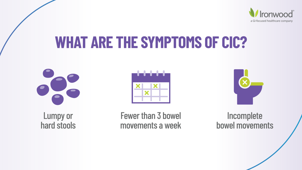 #DYK? Chronic idiopathic constipation (#CIC) affects up to 28.5 million adults in the U.S. 

If your constipation lasts 3 months or longer, talk to your doctor to see if it could be CIC.  

#GIHealth