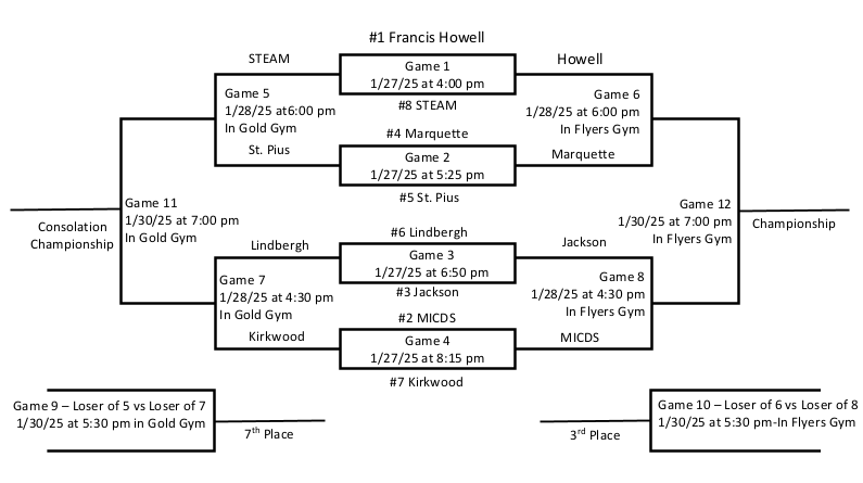 StPXsports (@stplancersports) on Twitter photo Here is the updated information for the Girls Lindbergh Tournament
We play in the Gold Gym (see diagram below) at 6 PM against STEAM
<a href="/StPXGirlsBball/">St. Pius X Girls Basketball</a> Here is the updated information for the Girls Lindbergh Tournament
We play in the Gold Gym (see diagram below) at 6 PM against STEAM
<a href="/StPXGirlsBball/">St. Pius X Girls Basketball</a>