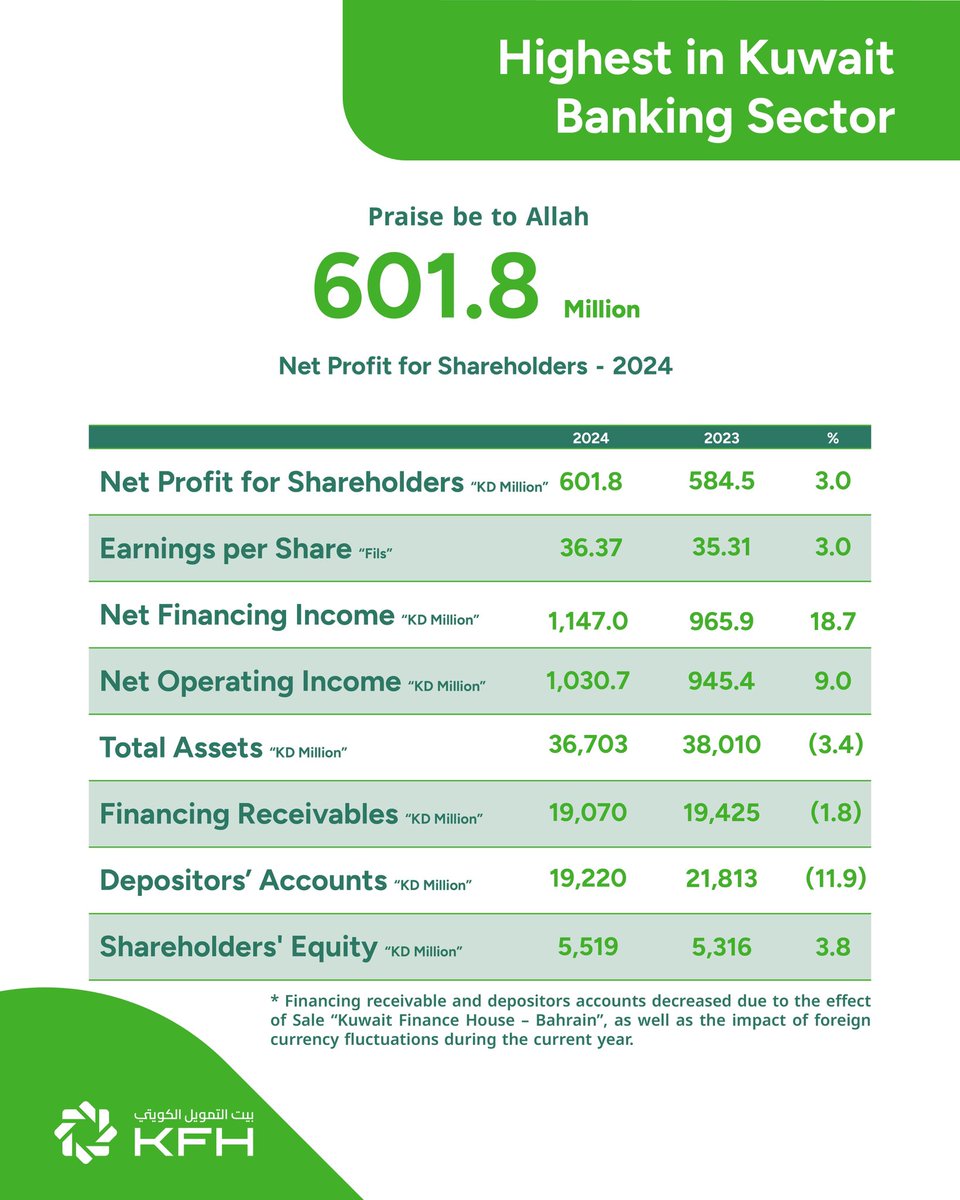 KFHGroup's tweet photo. Financial results and distributions for the financial year 2024

#KFHAnnouncements https://t.co/SrqkJP7nIN
