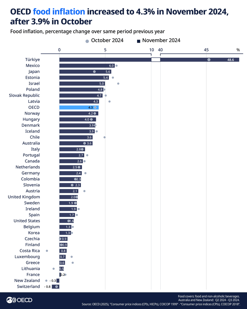 Food Inflation (%)

Türkiye🇹🇷: 48.6
Mexico🇲🇽: 6.0
Japan🇯🇵: 5.6
Poland🇵🇱: 4.8
Denmark🇩🇰: 3.9
Chile🇨🇱: 3.6
Italy🇮🇹: 2.8
Canada🇨🇦: 2.6
Netherlands🇳🇱: 2.5
Germany🇩🇪: 2.4
Colombia🇨🇴: 2.3
UK🇬🇧: 2.0
Sweden🇸🇪: 1.9
Spain🇪🇸: 1.7
USA🇺🇸: 1.6
Korea🇰🇷: 1.3
Finland🇫🇮: 0.9
France🇫🇷: 0.2

<a href="/OECD/">OECD ➡️ Better Policies for Better Lives</a>