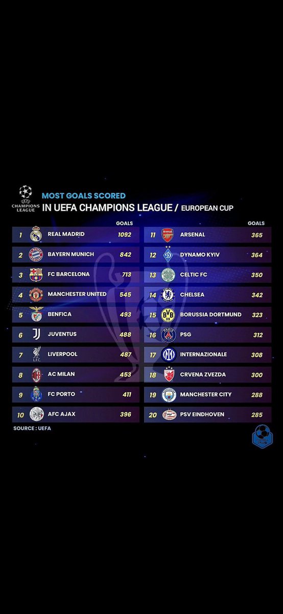 Most goals scored in the champions league/european cup. Celtic 13th not bad!