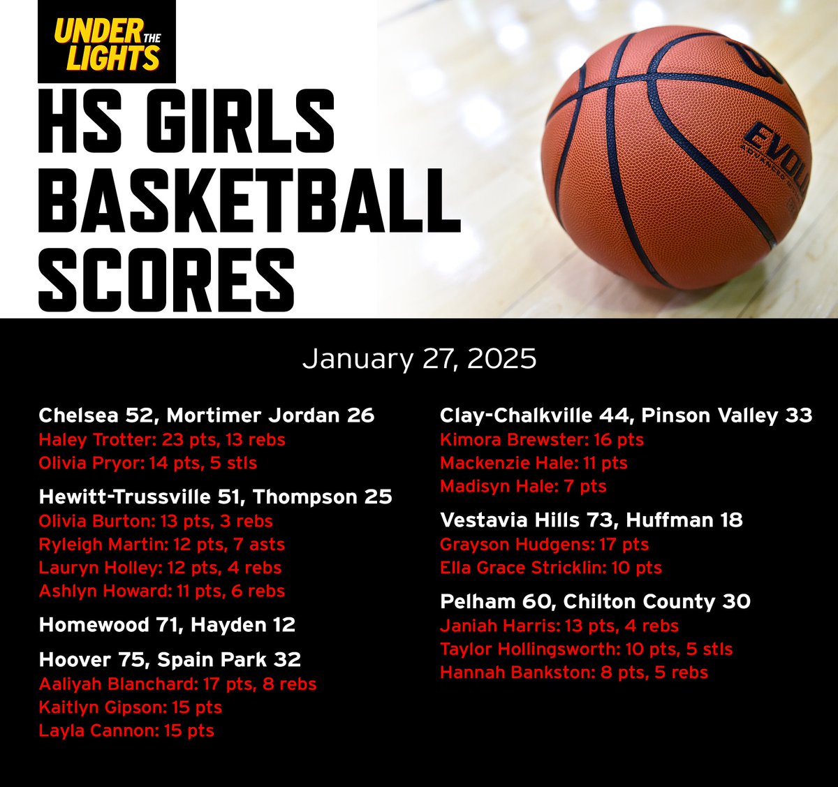 High school hoops from Monday:

- <a href="/ChelseaBoysBB/">CHHS Boys Basketball</a> wins, <a href="/aiden_owens21/">Aiden Owens</a> reaches career milestones
- <a href="/ChelseaWBB/">Chelsea Girls BBall</a> beats Mortimer Jordan
- <a href="/HT_GIRLS/">HT Girls Basketball</a> starts busy week with win
- <a href="/PinsonHoops/">Pinson Valley Hoops</a> force tie atop area standings
- @HWDLPHoops &amp; <a href="/HWDboyshoops/">Homewood Hoops</a> sweep Hayden
- <a href="/HooverLadyBucs/">Hoover Lady Bucs</a> blow