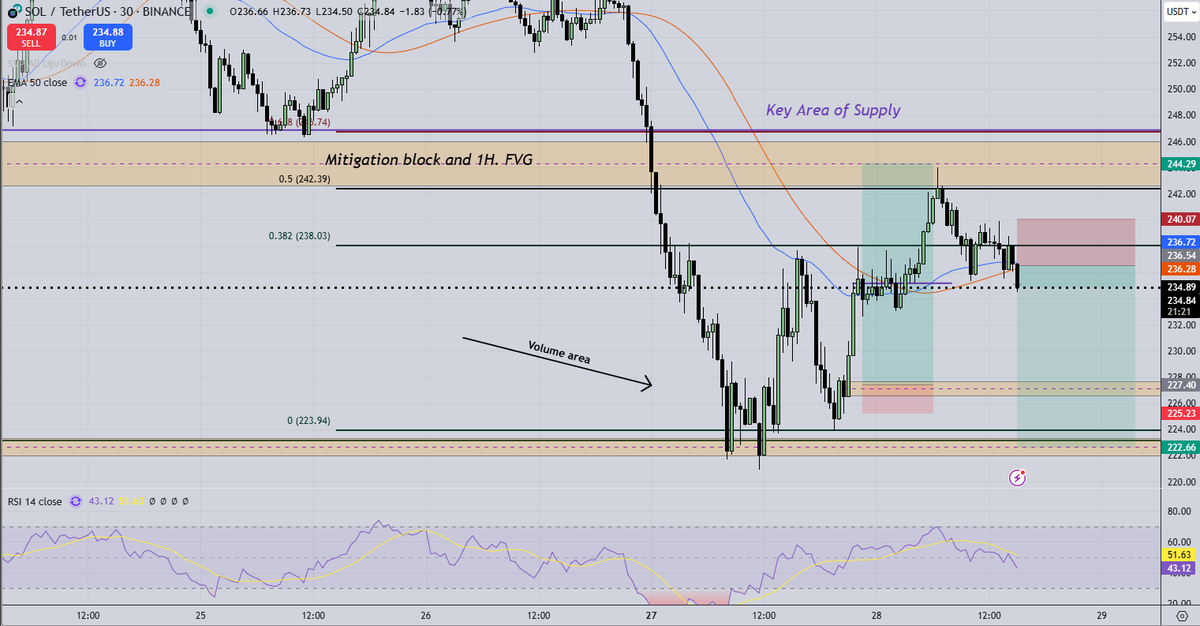 $SOL Short Set-up📉 

... before market opens.

(1H. Time frame)