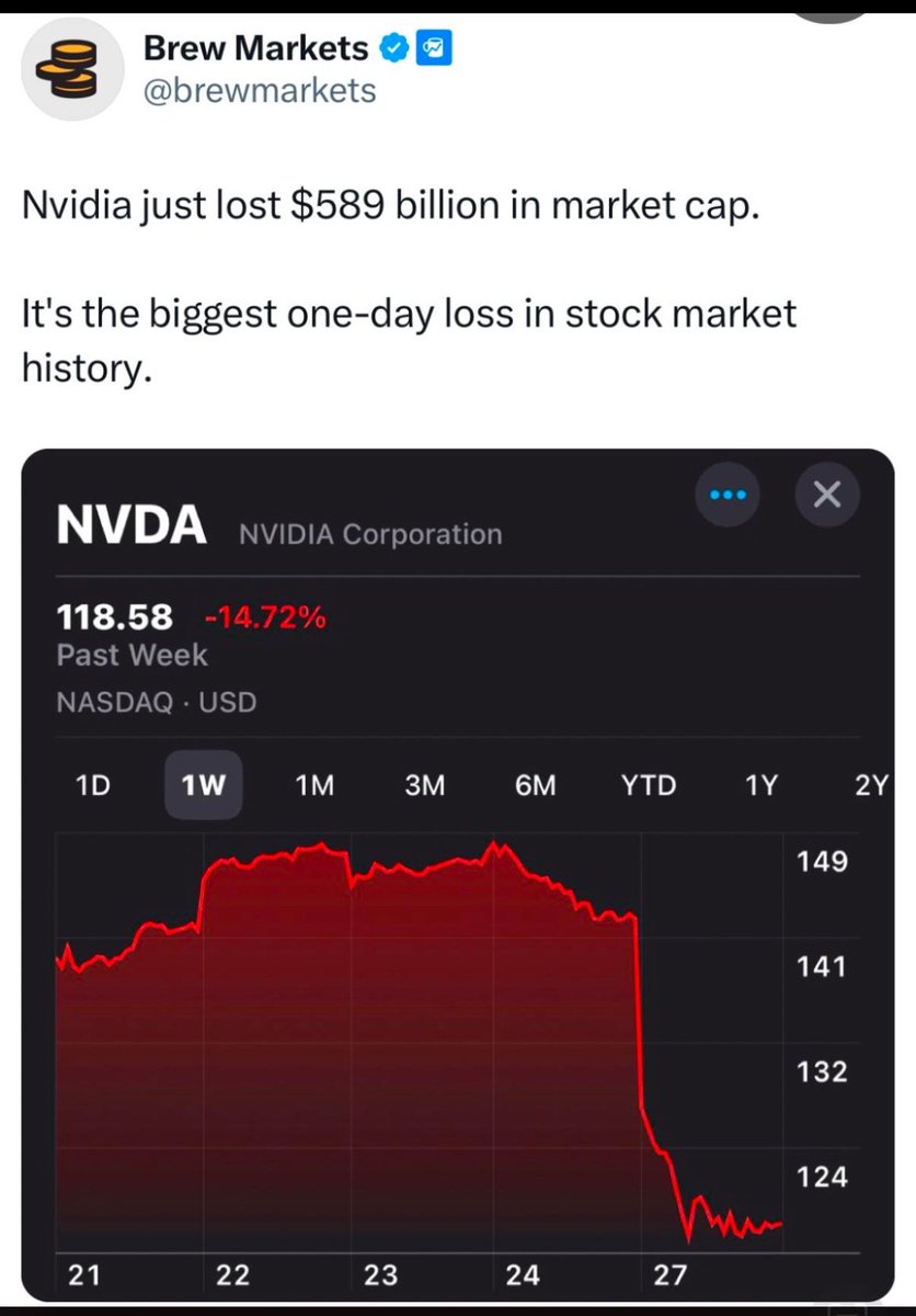 Johnny (@paalvitre) on Twitter photo The biggest one day loss in the stock market history for a single ticker is $589,000,000,000. <a href="/bearableguy123/">bearableguy123</a> <a href="/321yugelbaraeb/">@321yugelbaraeb</a> <a href="/bgarlinghouse/">Brad Garlinghouse</a> <a href="/JoelKatz/">David 'JoelKatz' Schwartz</a> what say you. The biggest one day loss in the stock market history for a single ticker is $589,000,000,000. <a href="/bearableguy123/">bearableguy123</a> <a href="/321yugelbaraeb/">@321yugelbaraeb</a> <a href="/bgarlinghouse/">Brad Garlinghouse</a> <a href="/JoelKatz/">David 'JoelKatz' Schwartz</a> what say you.