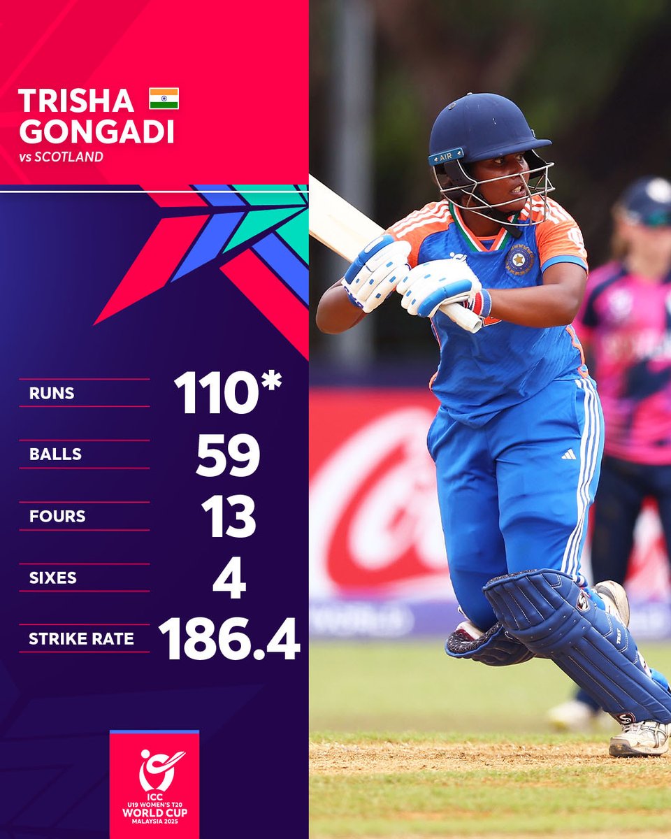 ICC's tweet photo. A knock to remember👏
Trisha Gongadi lights up the #U19WorldCup with a historic ton 💥
#INDvSCO 📝: https://t.co/1s19nAQuDj https://t.co/5ltCM3TgDH