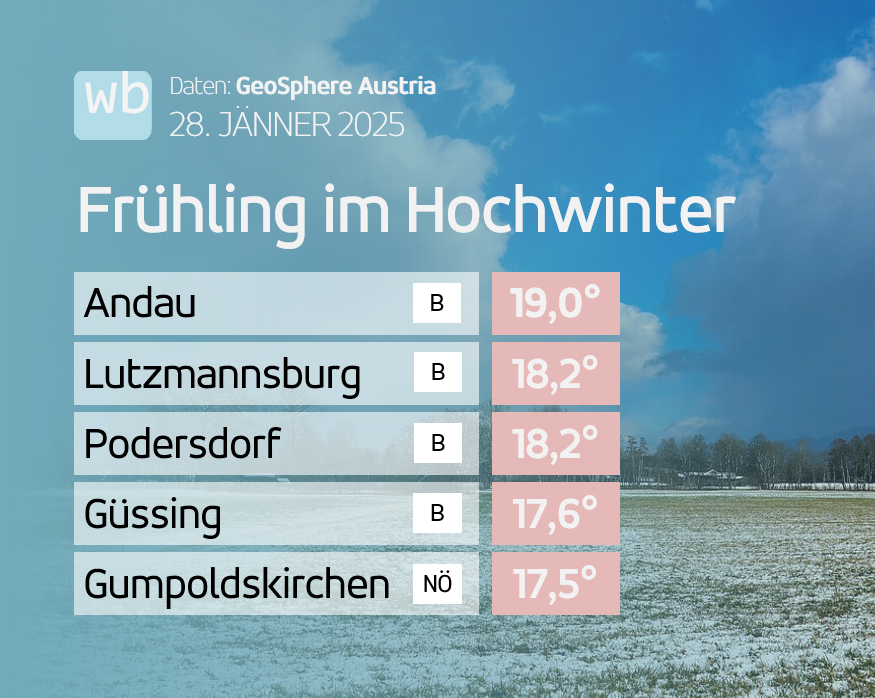 wetterblogAT's tweet photo. Die extreme #Wärme hat sich heute in den Osten verlagert, vor allem im Burgenland wurden Jänner-Rekorde verzeichnet wie in Andau, Lutzmannsburg, Podersdorf & Güssing.
Die 19,0° in #Andau sind überhaupt eine der höchsten je im Jänner gemessenen Werte des gesamten Burgenlandes. https://t.co/oT2np4tmYj