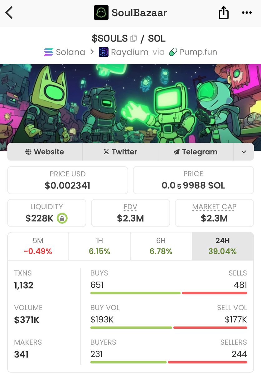 ergerfeng's tweet photo. $souls on $sol looking good here at $2.3mil mcap

feels like team and community ticks all the green boxes

18% dev tokens locked

already have working product and cilents( $XELIS:
1st BLOCKDAG with Privacy, Speed, Scalability and Smart Contracts)

utility:
no Code Platform for AI Agents, AI Sales Agents & Agent marketplace . real adoption across Web2 and Web3. MVP is live, revenue flowing, and big scaling potential is there. 

dyor here https://t.co/HyBImAmgcr

ca: Agentfk87X48g37uPprEZaQtizDvnSQVeTqVjAtmbhd3

chart: https://t.co/bkv6Xhscli

*please do your own research, i am not a financial advisor, no financial advice*