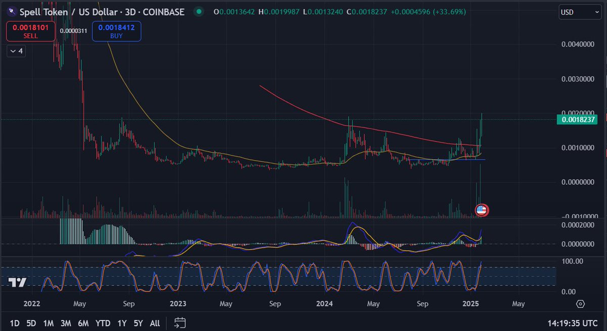 $SPELL 

Just got back to 2022 prices!! Haven't talked about this one in awhile but still holding my OG buys from January 2024. 

Big move higher if it can hold these .0019 levels