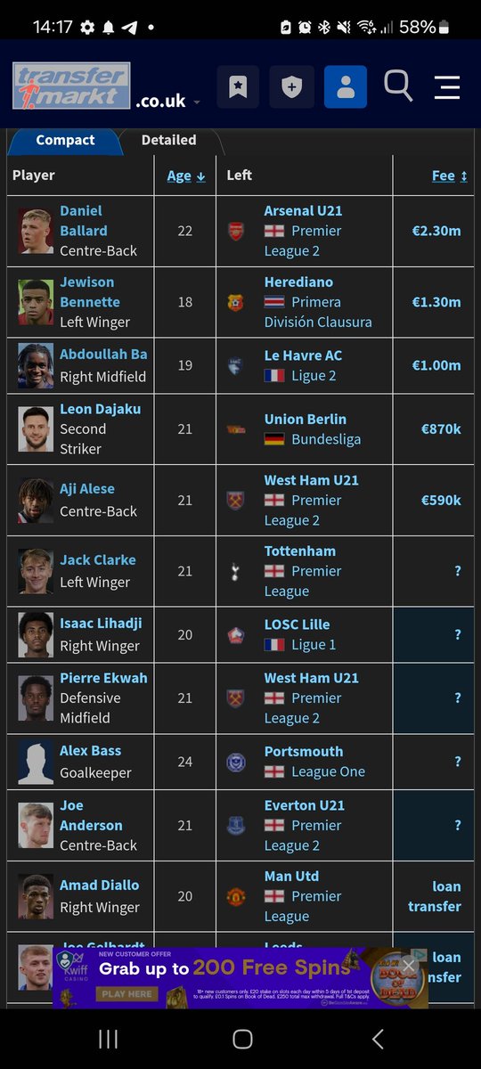 TWFootball1867's tweet photo. A look at Sunderland's transfers over the last 4 years.

They've signed 28 players who were, at the time, under the age of 24. 

They signed a total of 40 permanent players over this period.

Most of these signings haven't worked out.

Some players have been sold for a loss. Some left on a free.

Some are currently out on loan after hard introductions.

However, Jack Clarke sold which has paid for the fees on every player.

Cirkin and Hume have a combined transfermrkt value of 16m.

Bellingham is worth 30m.

Other players have had small increases in value and are playing now.

This is the model we need. Smart signings at younger ages. Accept that 60% will not work out but play the odds. 

Sell and reinvest again without breaking the bank trying to get up at all costs.
