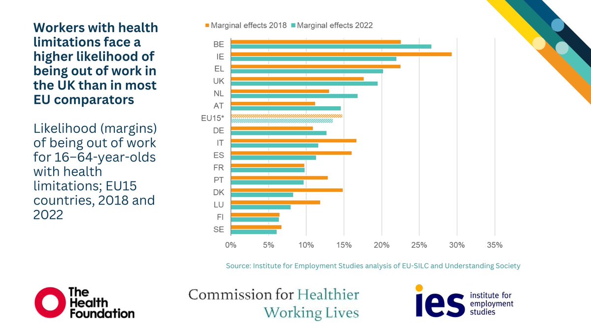 black_cameron's tweet photo. The UK is lagging behind many European countries in employment outcomes for individuals with health limitations. We must push for stronger workplace support, better integration of healthcare & employment, and more inclusive policies. #HealthAndWork #DisabilityEmployment #Work https://t.co/H3UTSD3Vtj