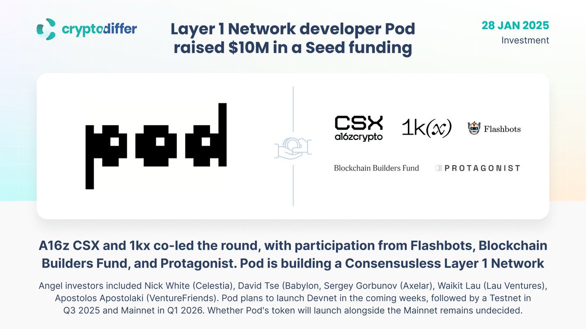 ❗️Layer 1 Network developer @poddotnetwork raised $10 million in a Seed  funding round #A16z CSX & 1kx co-led the round, with participation from  Flashbots, Blockchain Builders Fund, Protagonist. Pod is expected to