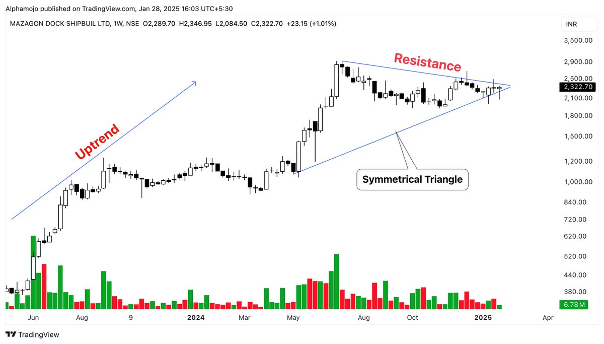 sunilgurjar01's tweet photo. 𝐒𝐭𝐫𝐨𝐧𝐠𝐞𝐬𝐭 𝐁𝐫𝐞𝐚𝐤𝐨𝐮𝐭 𝐒𝐨𝐨𝐧 𝐨𝐟 𝐭𝐡𝐞 𝐃𝐚𝐲!🚀📊

Standing strong in Falling Market!📈

A Mega Thread!👇🧵

(Bookmark it)🎯
1-MAZDOCK https://t.co/fRI53yvh2R