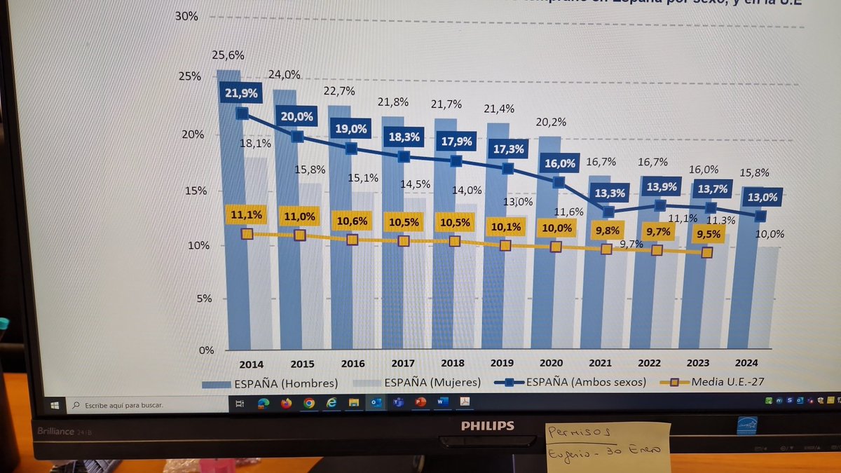 El abandono temprano de la educación y la formación baja a mínimos históricos 13%.