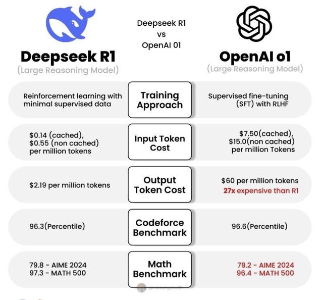 e_arias's tweet photo. #DeepSeek vs #OpenAI Comparison https://t.co/XS1tAZBpzc