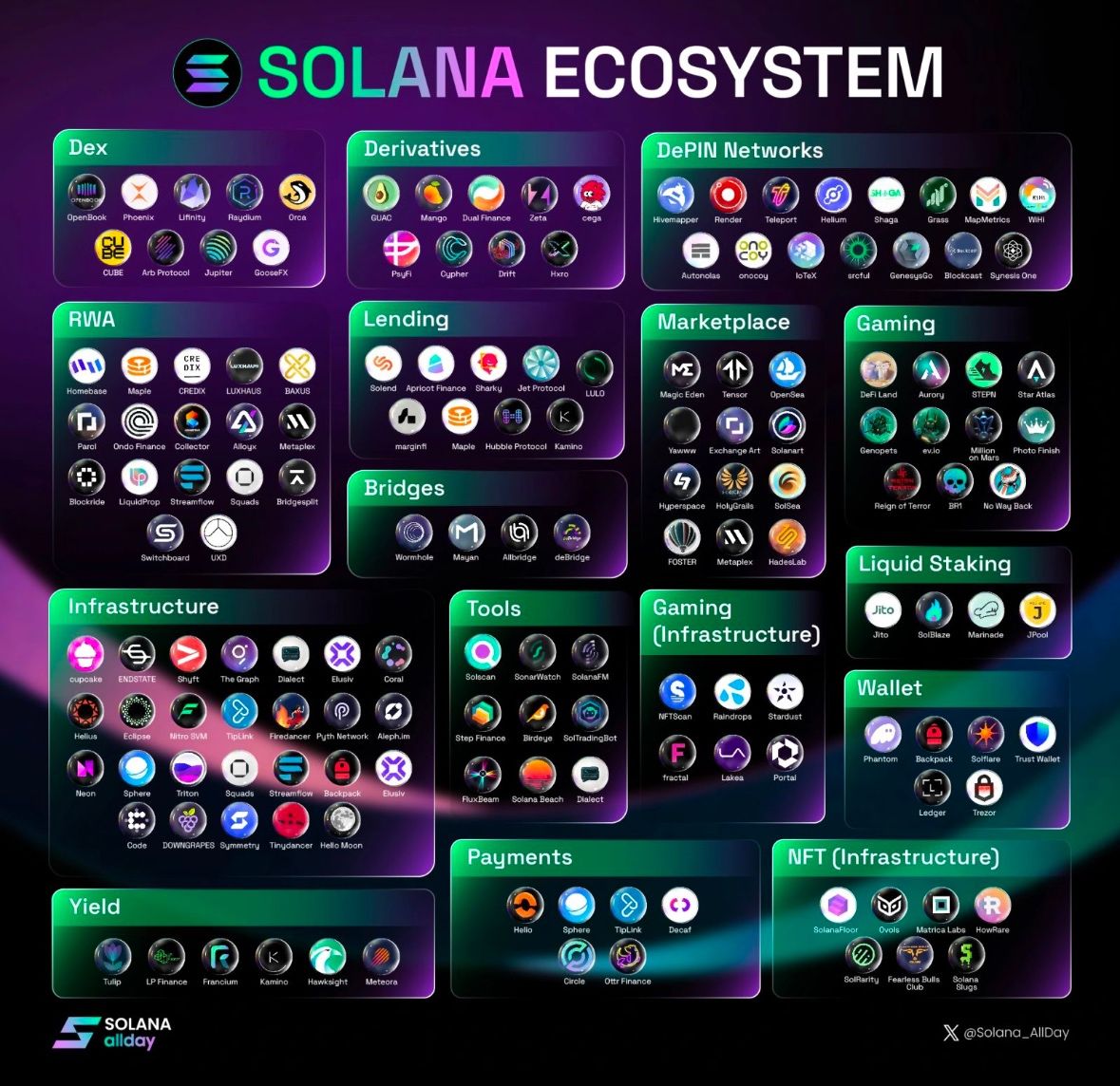 Nice breakdown of Solana Ecosystem by <a href="/Solana_allday/">Solana allday</a>