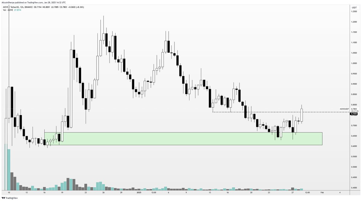 AltcoinSherpa's tweet photo. $MOVE: world liberty fi buying this one and some nice moves lately. Let's see if this can continue https://t.co/jGJclQLzaL