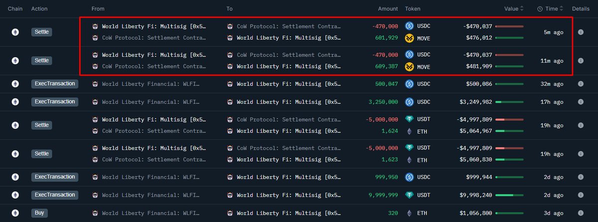 🔥 NEW: Trump’s World Liberty Finance just purchased 1,211,316 $MOVE for $940,000 $USDC in its first acquisition of the token.