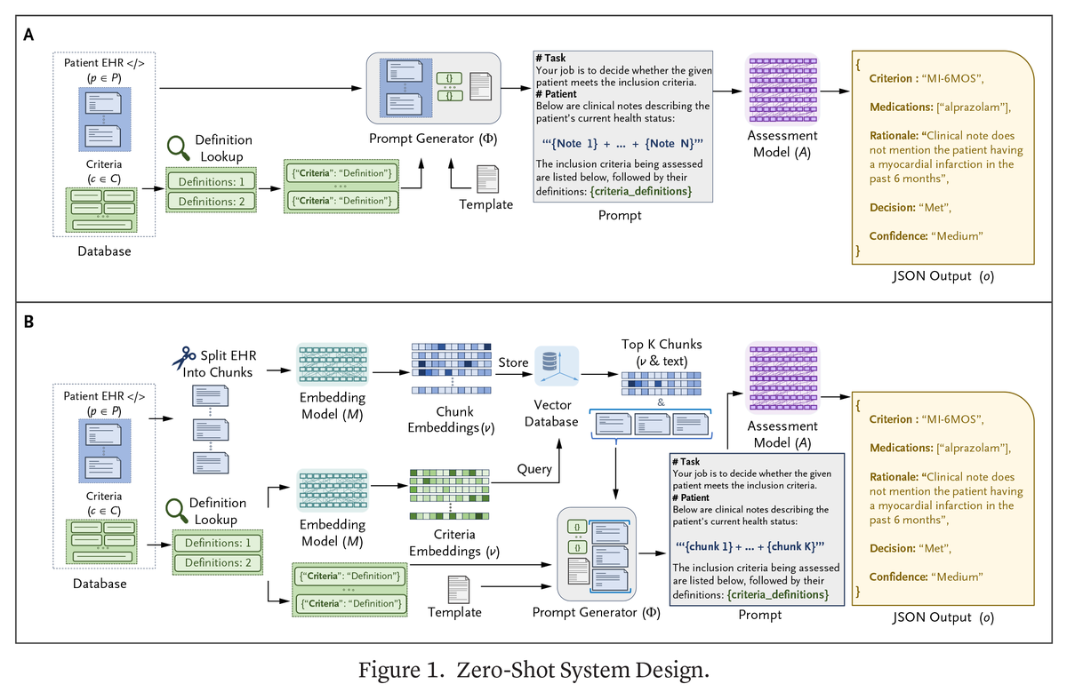 NEJM AI (@nejm_ai) on Twitter photo In a Case Study, <a href="/MichaelWornow/">Michael Wornow</a> et al. investigate the accuracy, efficiency, and interpretability of using LLMs for clinical trial patient matching, with a focus on the zero-shot performance of these models to scale to arbitrary trials. Learn more: nejm.ai/4fM0Gmv In a Case Study, <a href="/MichaelWornow/">Michael Wornow</a> et al. investigate the accuracy, efficiency, and interpretability of using LLMs for clinical trial patient matching, with a focus on the zero-shot performance of these models to scale to arbitrary trials. Learn more: nejm.ai/4fM0Gmv