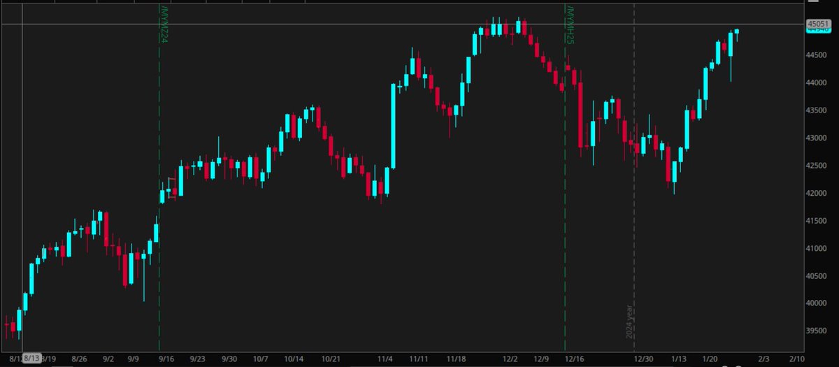 Meanwhile the DOW $YM