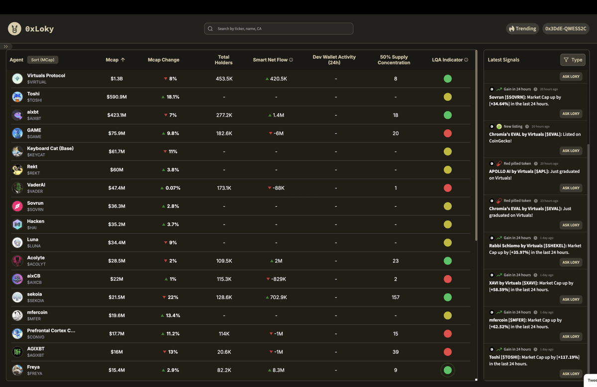 reach_abhinav's tweet photo. 💎 Introducing the LQA Alpha Explorer

The LQA Alpha Explorer isn’t just another explorer - it’s a powerful tool designed for traders and analysts!

With it, you can gauge the sentiment of any AI agent, token or protocol, while also uncovering what top holders and the broader community think.

-> Instantly understand the overall sentiment surrounding a token.

-> Analyze key fundamentals to evaluate protocols thoroughly.

-> Spot movements of smart money and institutional players.

-> See how a token ranks in the current market with an exclusive LQA indicator.

Gain a competitive edge with actionable insights that truly matter. The LQA Alpha Explorer is built to provide you with clarity, confidence, and a smarter trading experience.