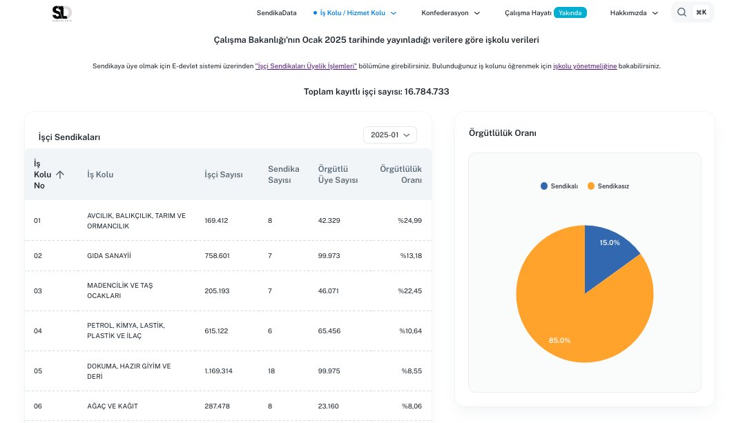 2025 Ocak Ayı İşçi Sendikaları İstatistikleri yayınlandı! 
Güncellenen sitemiz yayında!
sendikadata.com