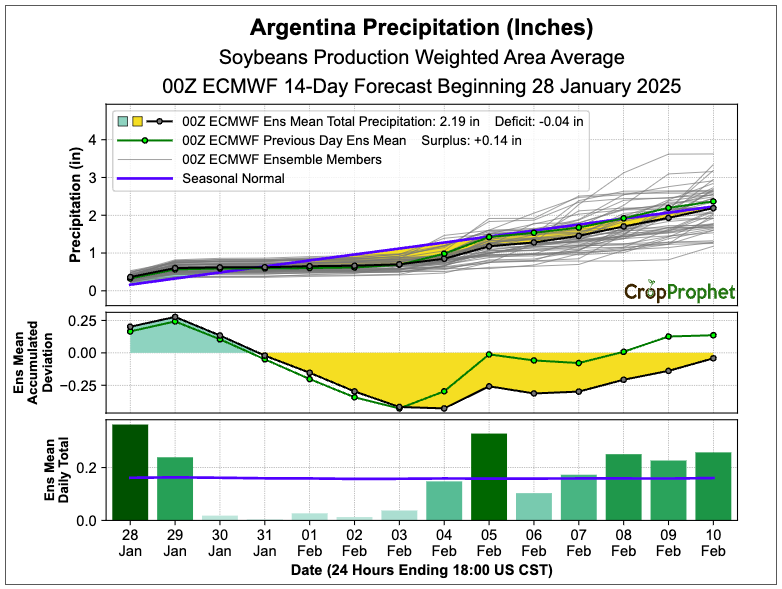 CropProphet's tweet photo. There is a substantial diff between the 14-day ECMWF and GEFS crop prod wghtd precip values, especially in the 8-14 day range. The 14-day ECMWF is fcsting the AR #soybeans prod wghtd precip to be 127% of nrml and the 14-day GEFS is fcsting a value of 94% of nrml.

#oatt #agwx https://t.co/2AiG7fdlcN