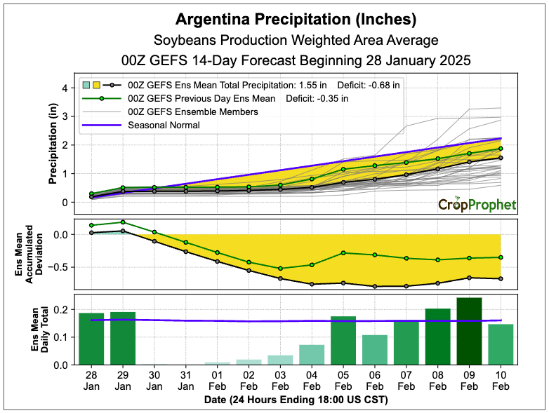 CropProphet's tweet photo. There is a substantial diff between the 14-day ECMWF and GEFS crop prod wghtd precip values, especially in the 8-14 day range. The 14-day ECMWF is fcsting the AR #soybeans prod wghtd precip to be 127% of nrml and the 14-day GEFS is fcsting a value of 94% of nrml.

#oatt #agwx https://t.co/2AiG7fdlcN
