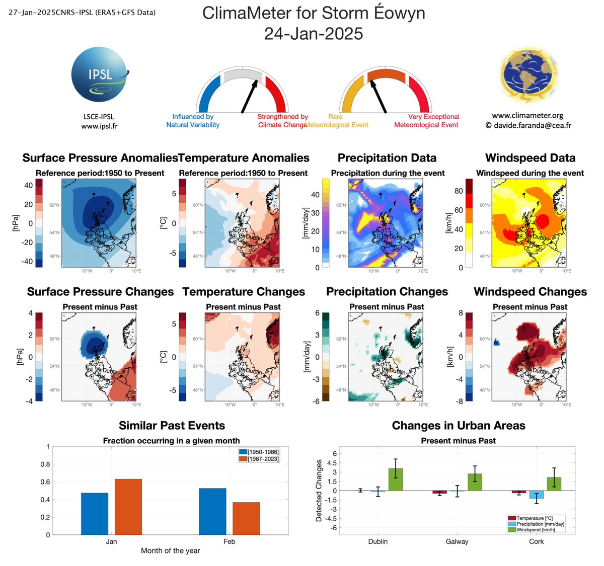 ClimaMeter (@climameter) on Twitter photo #NewReport ☔️💨 Heavy precipitation and strong winds in storm Éowyn mostly strengthened by human-driven climate change. 📊 Full Report climameter.org/20250124-storm…✍️ <a href="/DaviFaranda/">Davide Faranda</a> , <a href="/FlavioPons/">Flavio Pons</a> , <a href="/mcreal82/">Dr. Marco Reale</a> <a href="/mireginesta/">Mireia Ginesta</a>, Greta Cazzaniga, <a href="/ErikaCoppolaE/">Erika Coppola</a> #NewReport ☔️💨 Heavy precipitation and strong winds in storm Éowyn mostly strengthened by human-driven climate change. 📊 Full Report climameter.org/20250124-storm…✍️ <a href="/DaviFaranda/">Davide Faranda</a> , <a href="/FlavioPons/">Flavio Pons</a> , <a href="/mcreal82/">Dr. Marco Reale</a> <a href="/mireginesta/">Mireia Ginesta</a>, Greta Cazzaniga, <a href="/ErikaCoppolaE/">Erika Coppola</a>