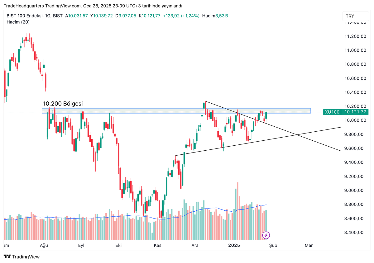 Burada zaman ayırmaya alışamadım henüz. Disiplin edinmem lazım. Endeks ile başlayalım. Endeks 10.200 direnci altında oyalanmaya devam ediyor. 3 defa bu direnci kırmaya çalıştı, kıramadı fakat buradan da aşağı yönlü trend değiştirecek satışlar gelmiyor. Halk diliyle bu bölgede bir
