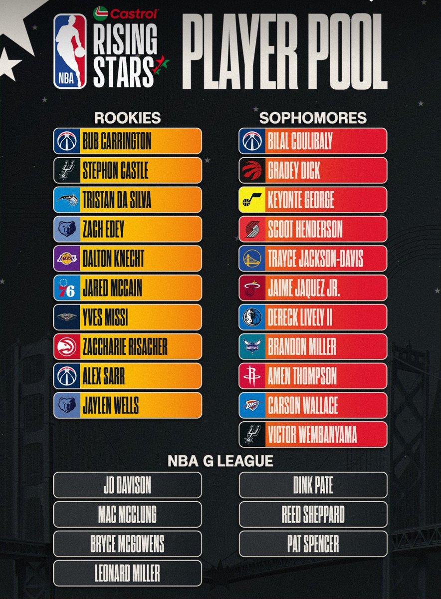 2025 NBA Rising Stars rosters released:
