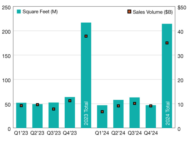 Discover how office sales volume dipped in 2024 but prices surged, highlighting a unique real estate market shift. Key takeaways: a 37.1% decline in sales and a 32.1% price per square foot increase. #RealEstateTrends bit.ly/3EhLMHF
