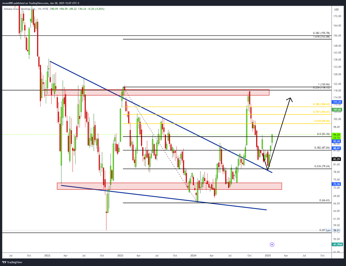 $BABA up up and away