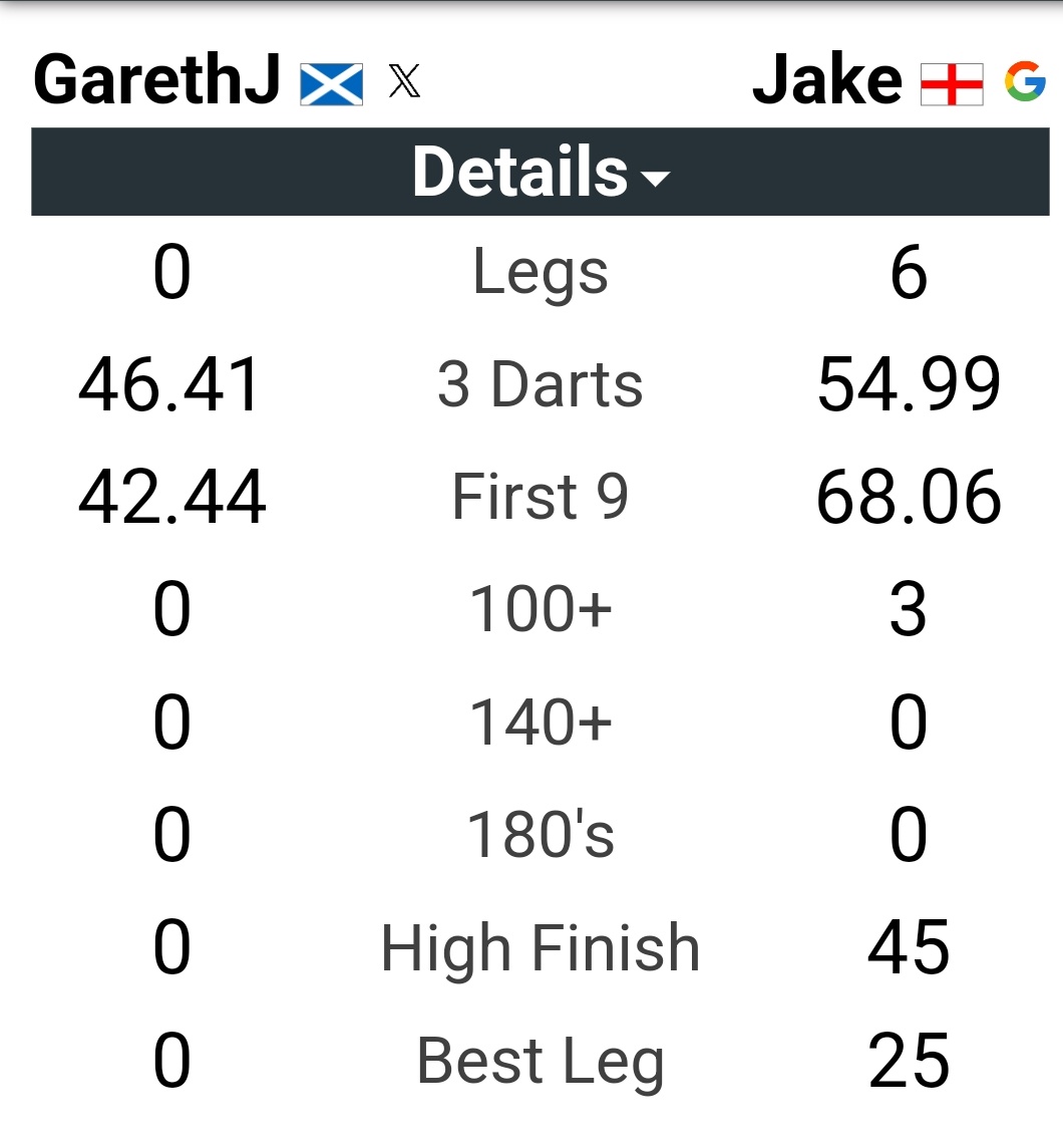 BraemarGareth's tweet image. Terrible day at the office. Couldn&apos;t get going or figure out what was going wrong. But Jake was clinical on the doubles and never let up. 

@TheadlDarts @UnicornDarts #TheADL #foreveryplayer