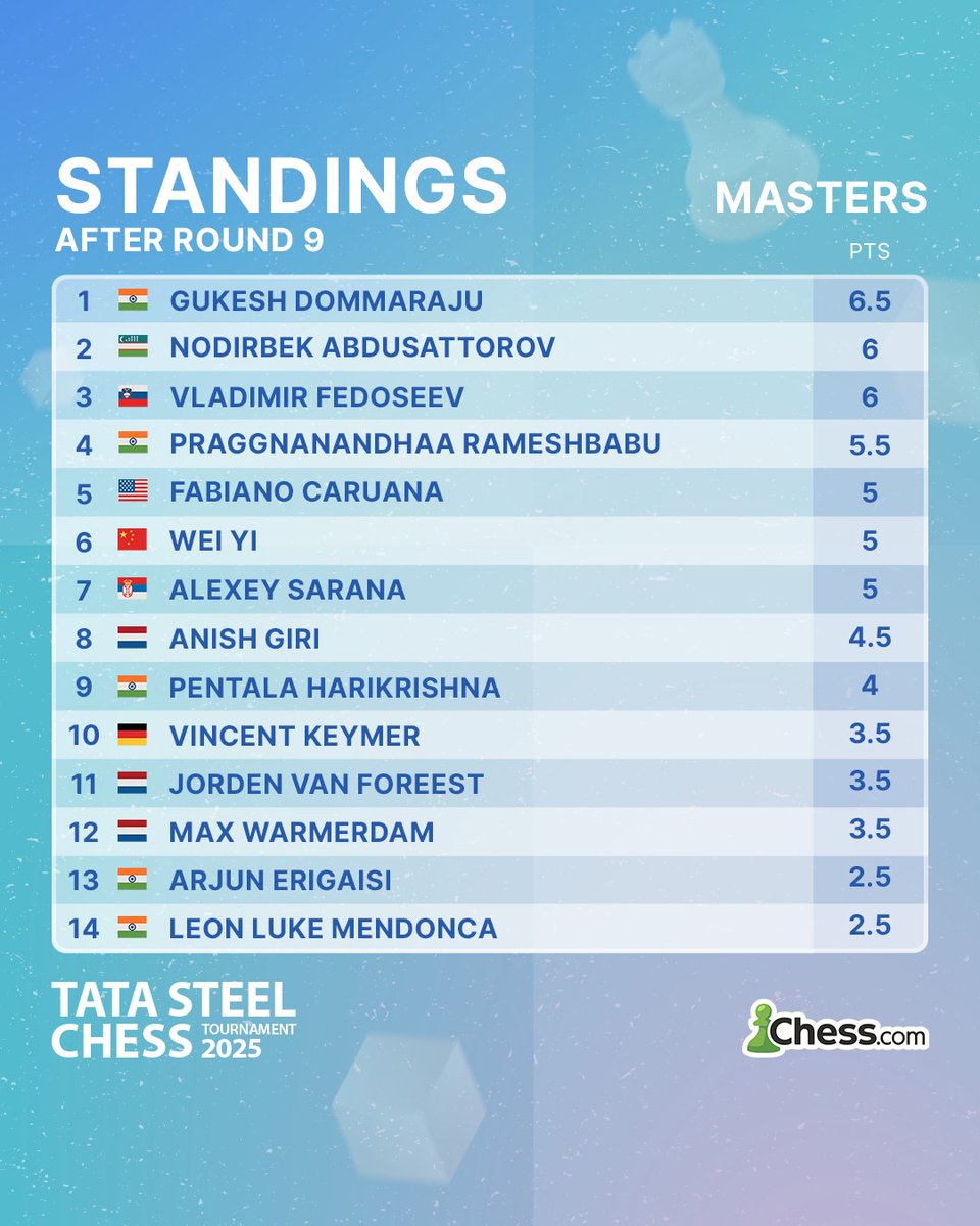chesscom_in's tweet image. World Champion 🇮🇳 Gukesh Dommaraju is the sole leader after nine rounds! #TataSteelChess