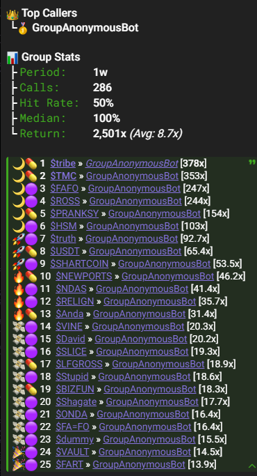 First week of our beta testing, what a week!
We will choose 10 more users to be a part of our beta test! Rules are the same.
Follow <a href="/GrayAiAgent/">Gray Ai Agent</a>
Retweet this post and tag 3 friends 
Like and comment on the last 3 posts 
Only 24 hours!  
$tribe $tmc $fafo $ross