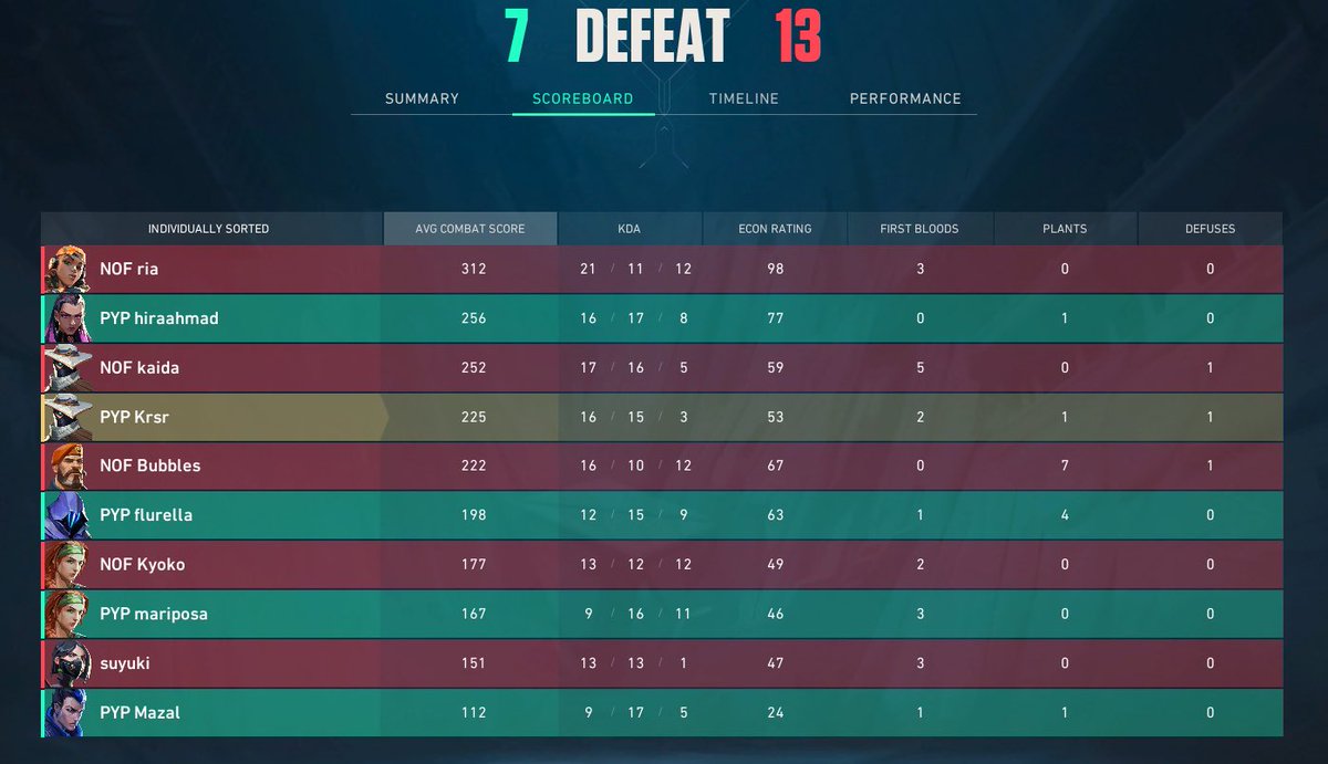 Team_PYP's tweet photo. Todays match we lost 7:13 against @NOFATW, ggs
We had a lot of fun and we are coming back stronger!
@ExceptionalGM 💚
@itsrealmariposa
@LeaKrsr
@twitchhiraahmad
@flurella
@Mazalplays https://t.co/It7Sd5yc1Y