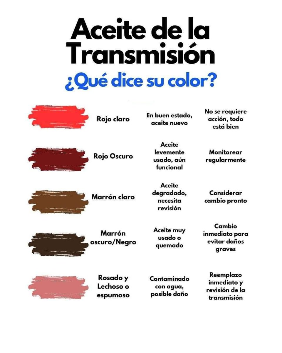 AutovolksRefacc's tweet photo. El significado del color del aceite de transmisión de tu auto 🚗💨🔩
#Autovolks
#AutovolksRefaccionarias
#LaCasadelasMejoresMarcas https://t.co/AHaiiJsvMG