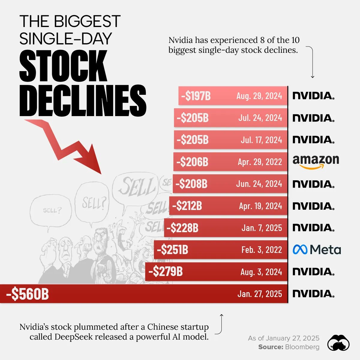 A closer look at Monday's Nvidia decline. $NVDA
(via <a href="/VisualCap/">Visual Capitalist</a>)